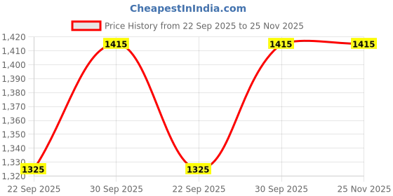 floweraura.com Ombre Effect Butterfly Cake Price History Graph from 22 Sep 2025 to 24 Nov 2025