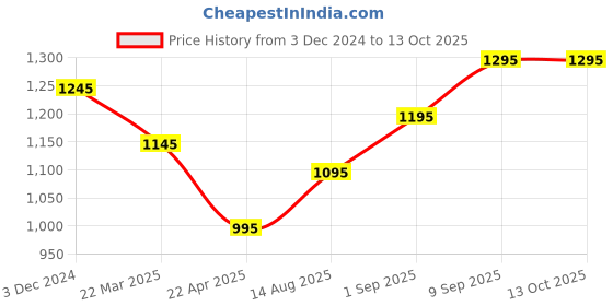 floweraura.com Orchids Fish Bowl Price History Graph from 3 Dec 2024 to 13 Oct 2025