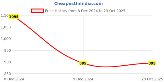 floweraura.com Paradise in a Vase Price History Graph from 8 Dec 2024 to 23 Oct 2025