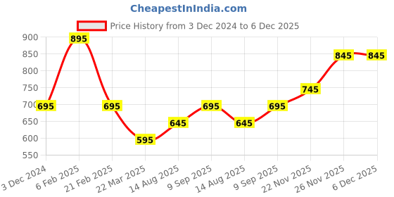 floweraura.com Paradise Mixed Roses Bouquet Price History Graph from 3 Dec 2024 to 5 Dec 2025