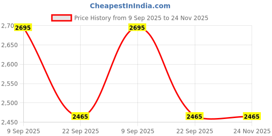 floweraura.com Pink Fondant Number Cake Price History Graph from 9 Sep 2025 to 23 Nov 2025