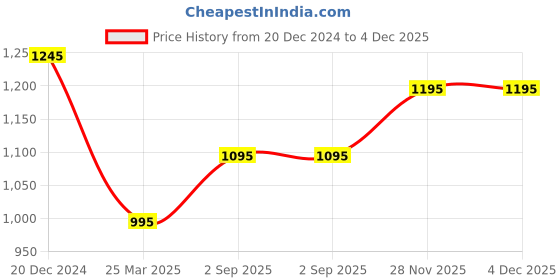 floweraura.com Pleasant Poetic Petals Price History Graph from 20 Dec 2024 to 4 Dec 2025