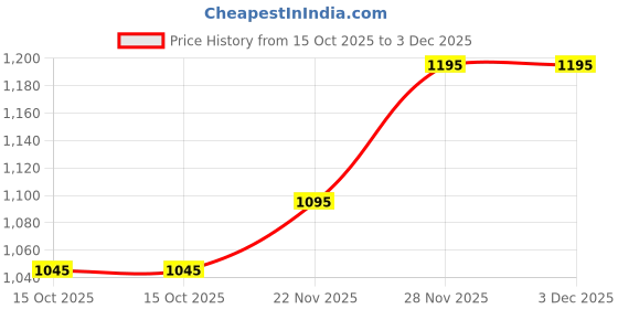 floweraura.com Pristinely Luxe Fantasy Price History Graph from 15 Oct 2025 to 3 Dec 2025