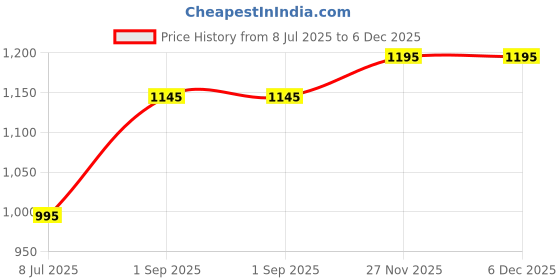 floweraura.com Radiant Eternal Embrace Price History Graph from 8 Jul 2025 to 5 Dec 2025
