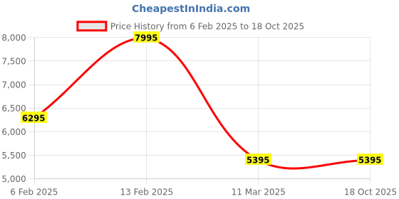 floweraura.com Romantic Desires Of Red Roses Price History Graph from 6 Feb 2025 to 16 Oct 2025
