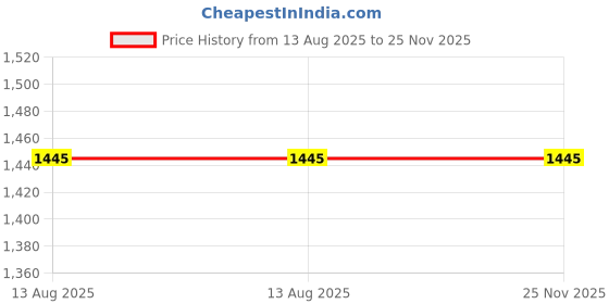 floweraura.com Roses And Ferrero Wonder Bliss Price History Graph from 13 Aug 2025 to 24 Nov 2025