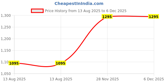 floweraura.com Rosey Prismatic with Black Forest Cake Price History Graph from 13 Aug 2025 to 6 Dec 2025
