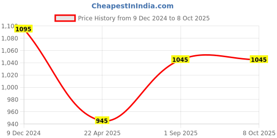 floweraura.com Serene Crystal Delight Price History Graph from 9 Dec 2024 to 7 Oct 2025