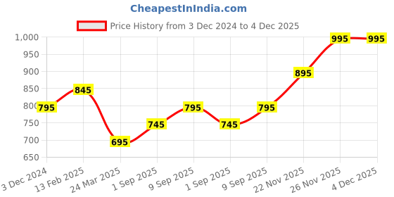 floweraura.com Serene White Rose Bouquet Price History Graph from 3 Dec 2024 to 4 Dec 2025