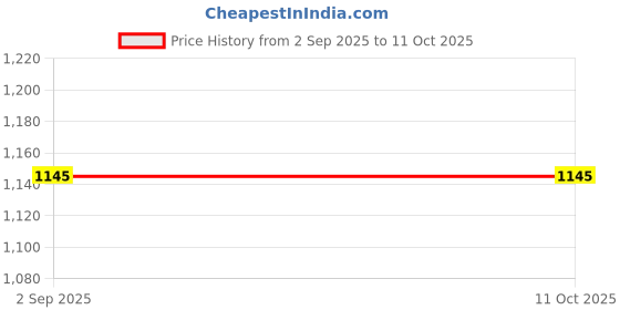 floweraura.com Soft Embrace Of Romantic Petals Price History Graph from 2 Sep 2025 to 10 Oct 2025