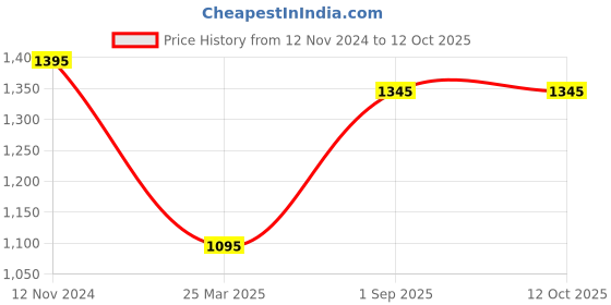 floweraura.com Spellbinding Pink Splendor Price History Graph from 12 Nov 2024 to 12 Oct 2025
