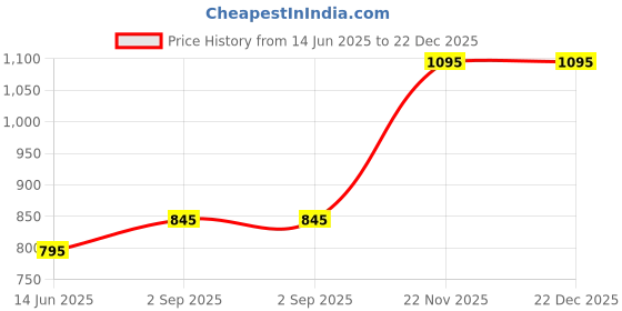 floweraura.com Sunlit Love In Yellow Roses For Dad Price History Graph from 14 Jun 2025 to 22 Dec 2025