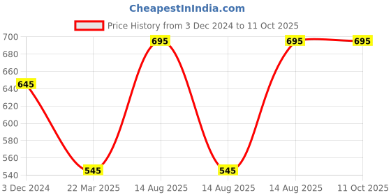 floweraura.com Sunshine Gerberas For Celebration Price History Graph from 3 Dec 2024 to 11 Oct 2025