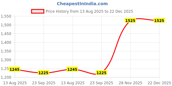 floweraura.com Sweet Love Valentine Trio Price History Graph from 13 Aug 2025 to 22 Dec 2025