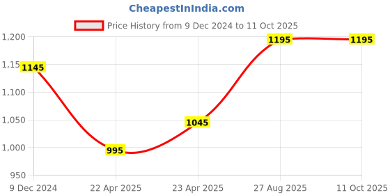 floweraura.com Tender Touch Bouquet Price History Graph from 9 Dec 2024 to 11 Oct 2025
