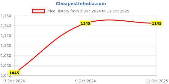 floweraura.com Truly Madly Deeply Price History Graph from 3 Dec 2024 to 10 Oct 2025