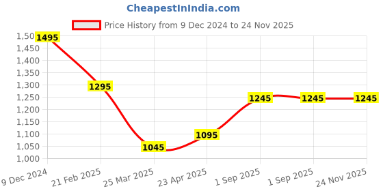 floweraura.com Two Dozen Roses Bunch Price History Graph from 9 Dec 2024 to 24 Nov 2025