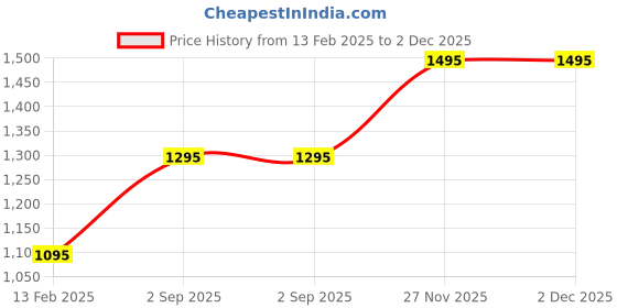 floweraura.com Valentine Blush In Roses Price History Graph from 13 Feb 2025 to 2 Dec 2025