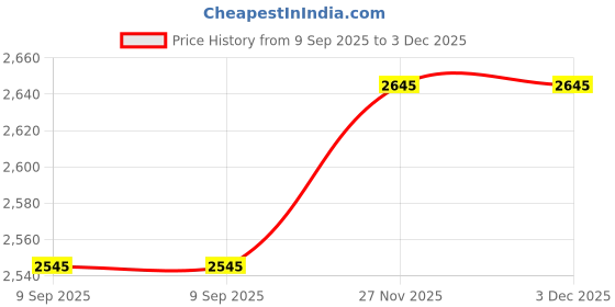 floweraura.com Whispers Of Love Rose Symphony Price History Graph from 9 Sep 2025 to 3 Dec 2025