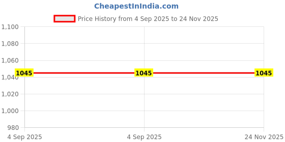 floweraura.com White Pothos, Jade, N Money Plant Set Price History Graph from 4 Sep 2025 to 23 Nov 2025