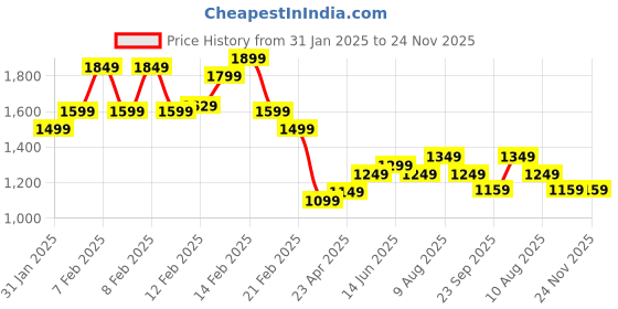 fnp.com 10 Pink Rose With Pineapple Cake Price History Graph from 31 Jan 2025 to 23 Nov 2025
