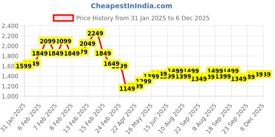 fnp.com 10 Pink Roses Chocolate Cream Cake Price History Graph from 31 Jan 2025 to 5 Dec 2025