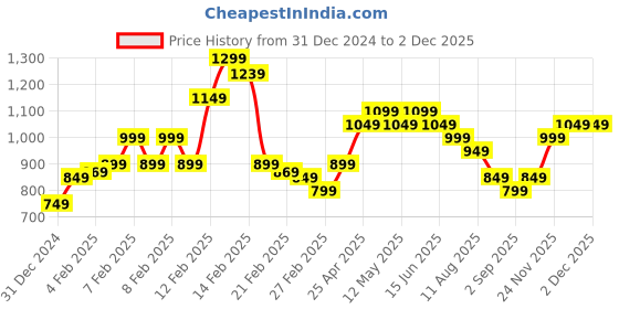 fnp.com 10 Pink Roses In Brown Paper Price History Graph from 31 Dec 2024 to 30 Nov 2025
