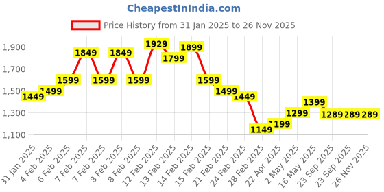 fnp.com 10 Pink Roses W Butterscotch Cake Price History Graph from 31 Jan 2025 to 26 Nov 2025