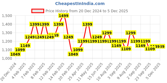 fnp.com 10 Pink Roses With Pineapple Cake Standard Price History Graph from 20 Dec 2024 to 5 Dec 2025