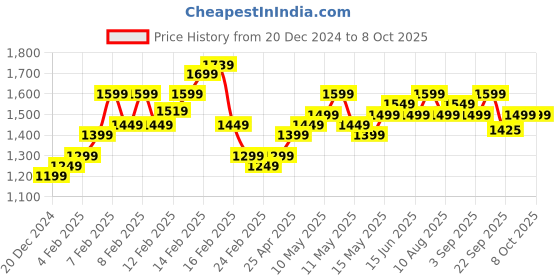 fnp.com 10 Red Roses & Choco Cream Cake Combo Price History Graph from 20 Dec 2024 to 8 Oct 2025