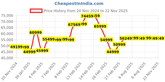 fnp.com 1000 Red Roses Grand Teddy Bear Price History Graph from 20 Nov 2024 to 22 Nov 2025