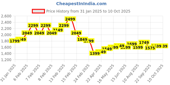 fnp.com 12 Layered Red Roses Bouquet & Truffle Cake Price History Graph from 31 Jan 2025 to 10 Oct 2025
