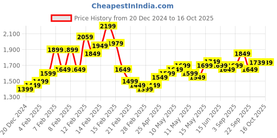 fnp.com 12 Layered Red Roses Bouquet N Truffle Cake Price History Graph from 20 Dec 2024 to 15 Oct 2025