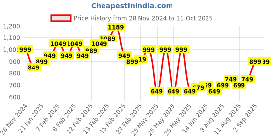 fnp.com 12 Red Carnations Bouquet in Red & White Paper Price History Graph from 28 Nov 2024 to 11 Oct 2025
