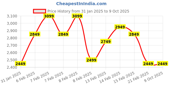 fnp.com 12 Red Roses Vases Melodious Combo Price History Graph from 31 Jan 2025 to 8 Oct 2025