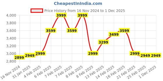 fnp.com 12 Red Roses Vases Melodious Grand Combo Price History Graph from 16 Nov 2024 to 1 Dec 2025