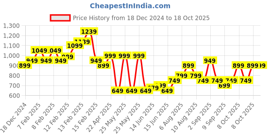 fnp.com 12 White Carnations Price History Graph from 18 Dec 2024 to 18 Oct 2025