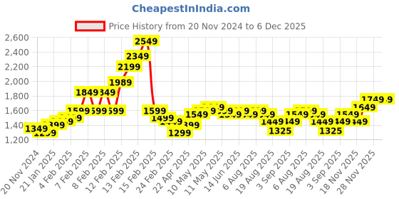 fnp.com 15 Red Roses Arrangement Price History Graph from 20 Nov 2024 to 6 Dec 2025