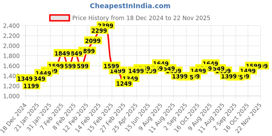 fnp.com 16 Pink Roses Arrangement In Wooden Base Price History Graph from 18 Dec 2024 to 22 Nov 2025