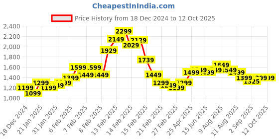 fnp.com 16 Red Roses Arrangement In Wooden Base Price History Graph from 18 Dec 2024 to 12 Oct 2025