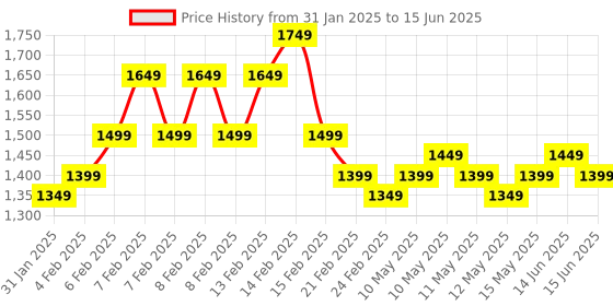 fnp.com 2 Layer Bamboo & Eggless Chocolate Cake Price History Graph from 31 Jan 2025 to 15 Jun 2025