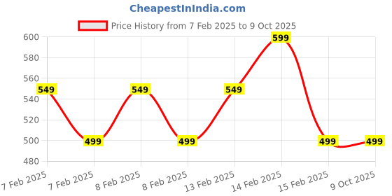 fnp.com 2 Layer Bamboo In Black Pot Price History Graph from 7 Feb 2025 to 9 Oct 2025