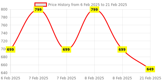 fnp.com 2 Layer Bamboo In Melamine Pot & Cadbury Chocolates Price History Graph from 6 Feb 2025 to 21 Feb 2025