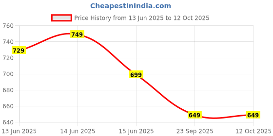 fnp.com 2 Layer Bamboo Plant & Dairy Milk Silk Chocolates Price History Graph from 13 Jun 2025 to 11 Oct 2025