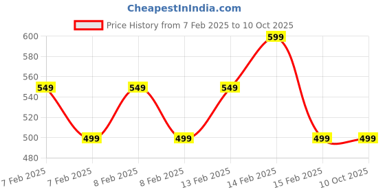fnp.com 2 Layer Bamboo Plant In White Pot Price History Graph from 7 Feb 2025 to 9 Oct 2025