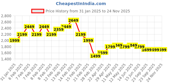 fnp.com 21 red roses bouquet pineapple cake combo Price History Graph from 31 Jan 2025 to 23 Nov 2025