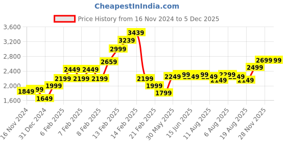 fnp.com 24 Red Roses Vase Price History Graph from 16 Nov 2024 to 5 Dec 2025