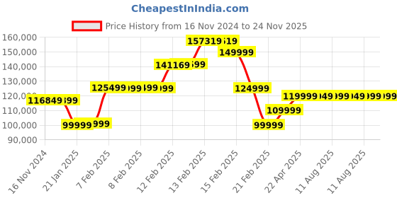 fnp.com 2500 Red Roses Grand Teddy Bear Price History Graph from 16 Nov 2024 to 24 Nov 2025