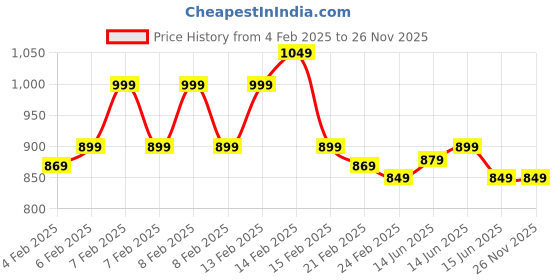 fnp.com 3 Layer Bamboo Plant For Happy Birthday Price History Graph from 4 Feb 2025 to 25 Nov 2025