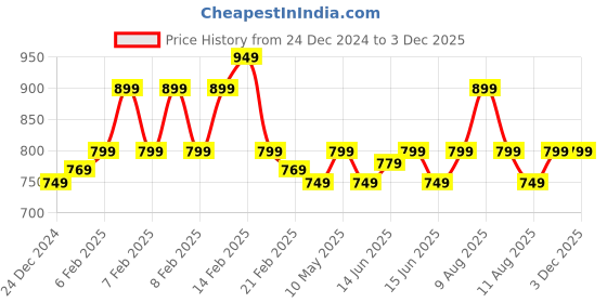 fnp.com 3 Layer Lucky Bamboo Plant With Pot Price History Graph from 24 Dec 2024 to 2 Dec 2025